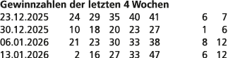 Gewinnzahlen der letzten 4 Wochen 23.12.2025 24 29 35 40 41 6 7 30.12.2025 10 18 20 23 27 1 6 06.01.2026 21 23 30 33 ...