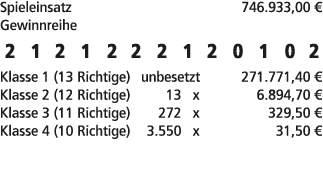 Spieleinsatz 746.933,00 € Gewinnreihe 2 1 2 1 2 2 2 1 2 0 1 0 2 Klasse 1 (13 Richtige) unbesetzt 271.771,40 € Klasse ...