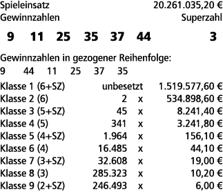 Spieleinsatz 20.261.035,20 € Gewinnzahlen Superzahl 9 11 25 35 37 44 3 Gewinnzahlen in gezogener Reihenfolge: 9 44 11...