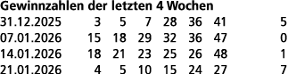 Gewinnzahlen der letzten 4 Wochen 31.12.2025 3 5 7 28 36 41 5 07.01.2026 15 18 29 32 36 47 0 14.01.2026 18 21 23 25 2...