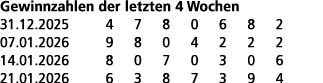Gewinnzahlen der letzten 4 Wochen 31.12.2025 4 7 8 0 6 8 2 07.01.2026 9 8 0 4 2 2 2 14.01.2026 8 0 7 0 3 0 6 21.01.20...