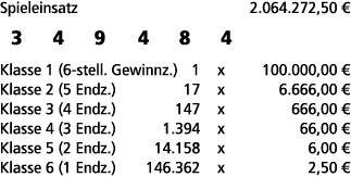 Spieleinsatz 2.064.272,50 € 3 4 9 4 8 4 Klasse 1 (6 stell. Gewinnz.) 1 x 100.000,00 € Klasse 2 (5 Endz.) 17 x 6.666,0...