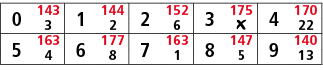 0,143,1,144,2,152,3,175,4,170,3,2,6,￼,22,5,163,6,177,7,163,8,147,9,140,4,8,1,5,13