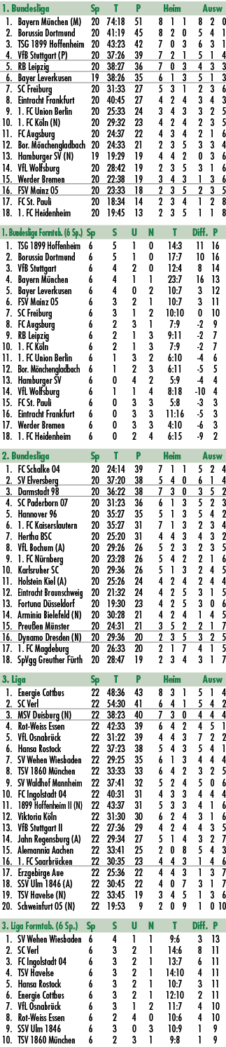 1. Bundesliga Sp T P Heim Ausw 1. Bayern M nchen (M) 20 74:18 51 8 1 1 8 2 0 2. Borussia Dortmund 20 41:19 45 8 2 0 5...
