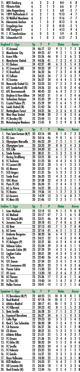  11. MSV Duisburg 6 2 2 2 8:4 4 8 12. Viktoria K ln 6 2 1 3 6:6 0 7 13. Jahn Regensburg 6 2 1 3 6:8 2 7 14. 1899 Hoff...