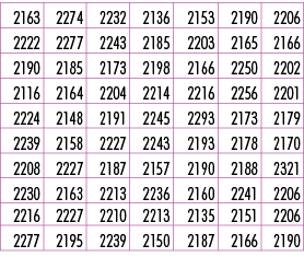 2163,2274,2232,2136,2153,2190,2206,2222,2277,2243,2185,2203,2165,2166,2190,2185,2173,2198,2166,2250,2202,2116,2164,22...