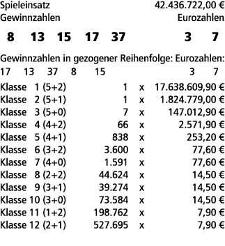 Spieleinsatz 42.436.722,00 € Gewinnzahlen Eurozahlen 8 13 15 17 37 3 7 Gewinnzahlen in gezogener Reihenfolge: Eurozah...