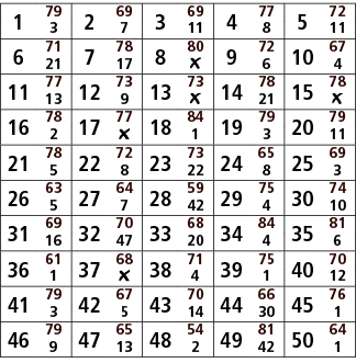 1,79,2,69,3,69,4,77,5,72,3,7,11,8,11,6,71,7,78,8,80,9,72,10,67,21,17,￼,6,4,11,77,12,73,13,73,14,78,15,78,13,9,￼,21,￼,...