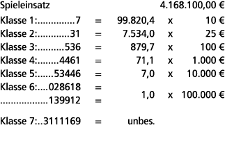 Spieleinsatz 4.168.100,00 € Klasse 1: 7 = 99.820,4 x 10 € Klasse 2: 31 = 7.534,0 x 25 € Klasse 3: 536 = 879,7 x 100 €...