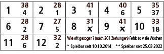 1,38,2,28,3,41,4,40,5,35,4,1,1,6,37,6,28,7,27,8,31,9,41,10,33,2,5,￼,￼,18,11,28,12,32,Wie oft gezogen? (nach 201 Ziehu...