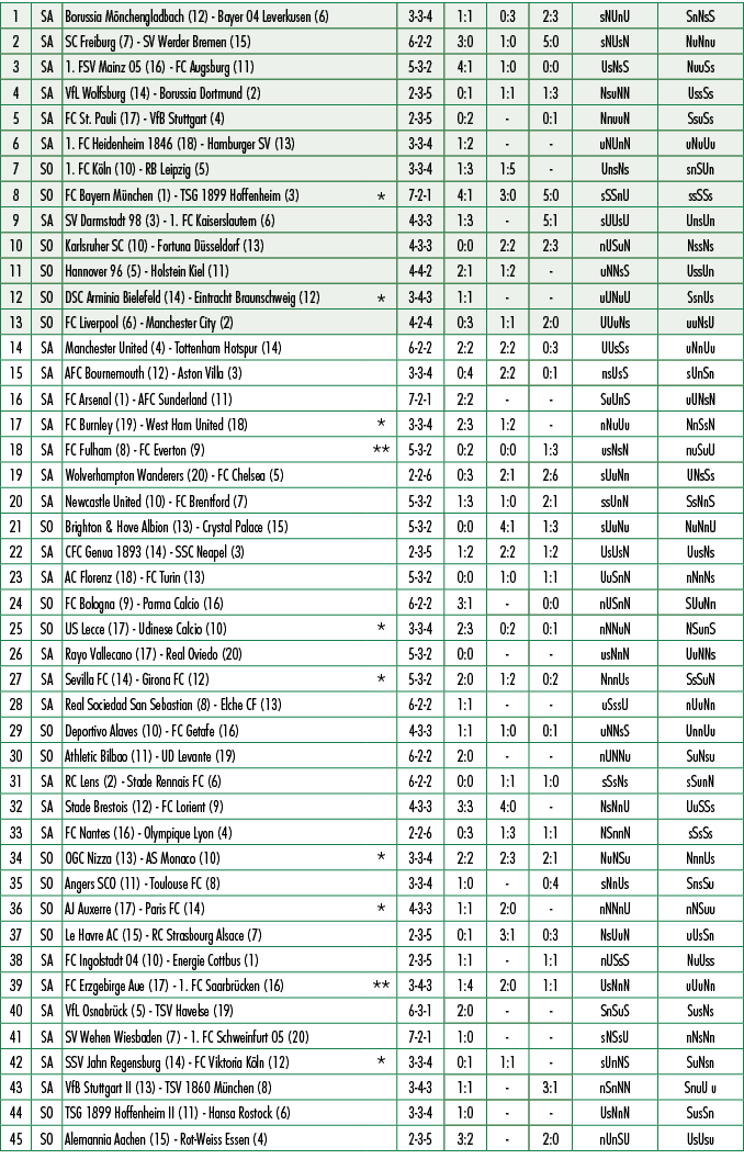 1,SA,Borussia M nchengladbach (12) Bayer 04 Leverkusen (6),,3 3 4,1:1,0:3,2:3,sNUnU,SnNsS,2,SA,SC Freiburg (7) SV Wer...