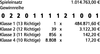 Spieleinsatz 1.014.763,00 € Gewinnreihe 0 2 2 0 1 1 1 1 2 1 0 0 1 Klasse 1 (13 Richtige) 1 x 484.871,60 € Klasse 2 (1...
