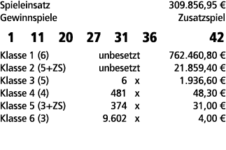 Spieleinsatz 309.856,95 € Gewinnspiele Zusatzspiel 1 11 20 27 31 36 42 Klasse 1 (6) unbesetzt 762.460,80 € Klasse 2 (...