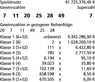 Spieleinsatz 41.725.376,40 € Gewinnzahlen Superzahl 7 11 20 25 28 49 7 Gewinnzahlen in gezogener Reihenfolge: 20 7 11...