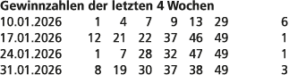 Gewinnzahlen der letzten 4 Wochen 10.01.2026 1 4 7 9 13 29 6 17.01.2026 12 21 22 37 46 49 1 24.01.2026 1 7 28 32 47 4...