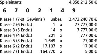 Spieleinsatz 4.858.212,50 € 6 7 0 2 1 4 9 Klasse 1 (7 st. Gewinnz.) unbes. 2.473.240,70 € Klasse 2 (6 Endz.) 1 x 77.7...