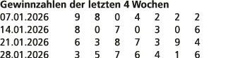 Gewinnzahlen der letzten 4 Wochen 07.01.2026 9 8 0 4 2 2 2 14.01.2026 8 0 7 0 3 0 6 21.01.2026 6 3 8 7 3 9 4 28.01.20...