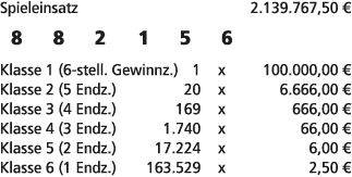 Spieleinsatz 2.139.767,50 € 8 8 2 1 5 6 Klasse 1 (6 stell. Gewinnz.) 1 x 100.000,00 € Klasse 2 (5 Endz.) 20 x 6.666,0...