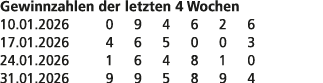 Gewinnzahlen der letzten 4 Wochen 10.01.2026 0 9 4 6 2 6 17.01.2026 4 6 5 0 0 3 24.01.2026 1 6 4 8 1 0 31.01.2026 9 9...