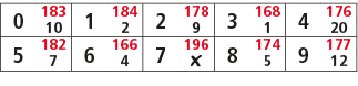 0,183,1,184,2,178,3,168,4,176,10,2,9,1,20,5,182,6,166,7,196,8,174,9,177,7,4,￼,5,12