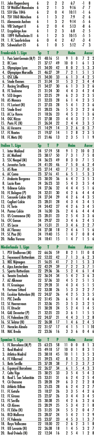  11. Jahn Regensburg 6 2 2 2 6:7 1 8 12. SV Waldhof Mannheim 6 2 1 3 9:16 7 7 13. SSV Ulm 1846 6 2 0 4 10:11 1 6 14. ...