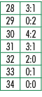 28,3:1,29,0:2,30,4:2,31,3:1,32,2:0,33,0:1,34,0:0