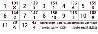 1,131,2,129,3,151,4,136,5,159,￼,5,1,6,3,6,144,7,147,8,156,9,116,10,108,2,1,13,2,9,11,30,12,43,Wie oft gezogen? (nach ...