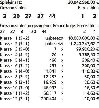 Spieleinsatz 28.842.968,00 € Gewinnzahlen Eurozahlen 3 20 27 37 44 1 2 Gewinnzahlen in gezogener Reihenfolge: Eurozah...