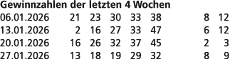 Gewinnzahlen der letzten 4 Wochen 06.01.2026 21 23 30 33 38 8 12 13.01.2026 2 16 27 33 47 6 12 20.01.2026 16 26 32 37...