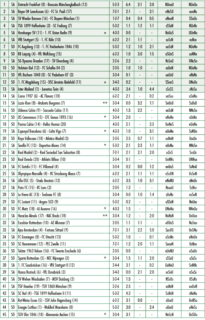 1,SA,Eintracht Frankfurt (8) Borussia M nchengladbach (12),,5 2 3,6:4,2:1,2:0,NUnnU,NUnUu,2,SA,Bayer 04 Leverkusen (6...