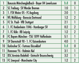 1,Borussia M nchengladbach Bayer 04 Leverkusen,1:1,0,2,SC Freiburg SV Werder Bremen,1:0,1,3,1. FSV Mainz 05 FC Augsbu...