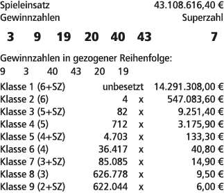 Spieleinsatz 43.108.616,40 € Gewinnzahlen Superzahl 3 9 19 20 40 43 7 Gewinnzahlen in gezogener Reihenfolge: 9 3 40 4...