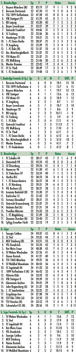 1. Bundesliga Sp T P Heim Ausw 1. Bayern M nchen (M) 22 82:19 57 9 1 1 9 2 0 2. Borussia Dortmund 22 47:20 51 9 2 0 6...