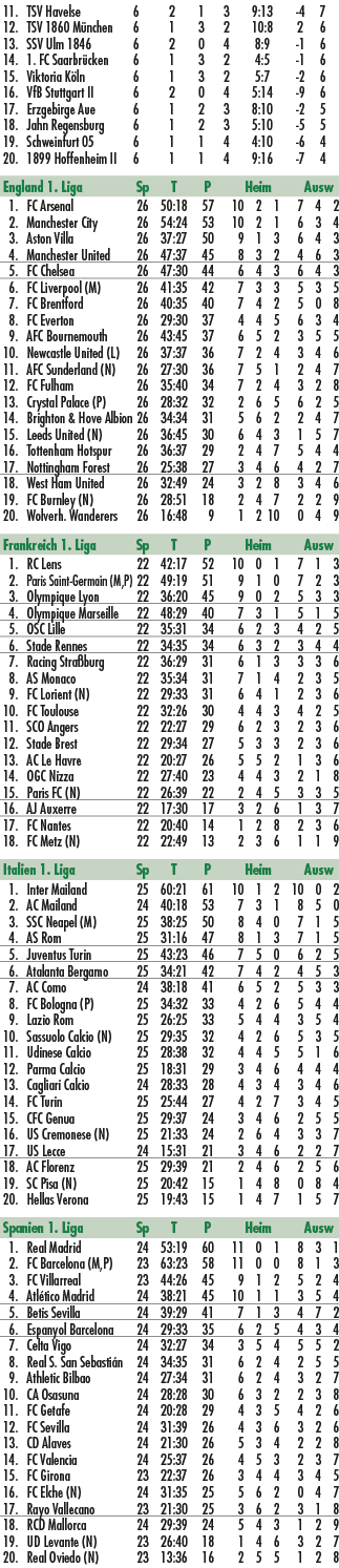  11. TSV Havelse 6 2 1 3 9:13 4 7 12. TSV 1860 M nchen 6 1 3 2 10:8 2 6 13. SSV Ulm 1846 6 2 0 4 8:9 1 6 14. 1. FC Sa...