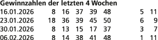 Gewinnzahlen der letzten 4 Wochen 16.01.2026 8 16 37 39 48 5 11 23.01.2026 18 36 39 45 50 6 9 30.01.2026 8 13 15 17 3...