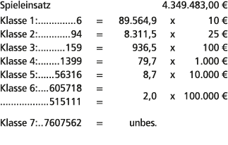 Spieleinsatz 4.349.483,00 € Klasse 1: 6 = 89.564,9 x 10 € Klasse 2: 94 = 8.311,5 x 25 € Klasse 3: 159 = 936,5 x 100 €...