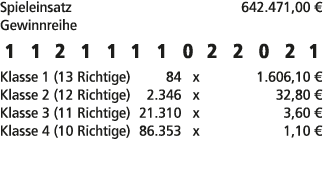 Spieleinsatz 642.471,00 € Gewinnreihe 1 1 2 1 1 1 1 0 2 2 0 2 1 Klasse 1 (13 Richtige) 84 x 1.606,10 € Klasse 2 (12 R...