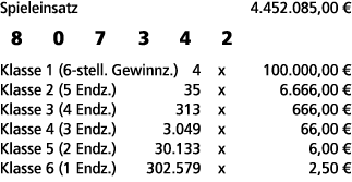 Spieleinsatz 4.452.085,00 € 8 0 7 3 4 2 Klasse 1 (6 stell. Gewinnz.) 4 x 100.000,00 € Klasse 2 (5 Endz.) 35 x 6.666,0...