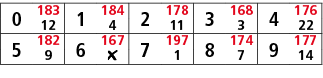 0,183,1,184,2,178,3,168,4,176,12,4,11,3,22,5,182,6,167,7,197,8,174,9,177,9,￼,1,7,14