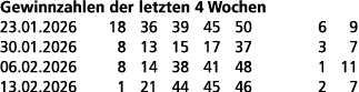 Gewinnzahlen der letzten 4 Wochen 23.01.2026 18 36 39 45 50 6 9 30.01.2026 8 13 15 17 37 3 7 06.02.2026 8 14 38 41 48...