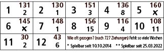 1,131,2,130,3,151,4,136,5,160,2,1,3,8,￼,6,145,7,148,8,156,9,116,10,108,￼,1,15,4,11,11,30,12,43,Wie oft gezogen? (nach...