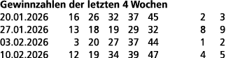 Gewinnzahlen der letzten 4 Wochen 20.01.2026 16 26 32 37 45 2 3 27.01.2026 13 18 19 29 32 8 9 03.02.2026 3 20 27 37 4...