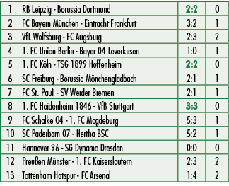 1,RB Leipzig Borussia Dortmund,2:2,0,2,FC Bayern M nchen Eintracht Frankfurt,3:2,1,3,VfL Wolfsburg FC Augsburg,2:3,2,...