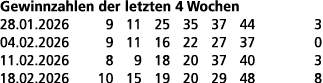 Gewinnzahlen der letzten 4 Wochen 28.01.2026 9 11 25 35 37 44 3 04.02.2026 9 11 16 22 27 37 0 11.02.2026 8 9 18 20 37...