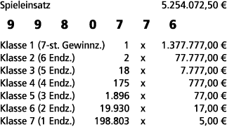 Spieleinsatz 5.254.072,50 € 9 9 8 0 7 7 6 Klasse 1 (7 st. Gewinnz.) 1 x 1.377.777,00 € Klasse 2 (6 Endz.) 2 x 77.777,...