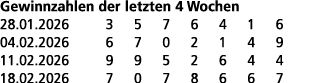 Gewinnzahlen der letzten 4 Wochen 28.01.2026 3 5 7 6 4 1 6 04.02.2026 6 7 0 2 1 4 9 11.02.2026 9 9 5 2 6 4 4 18.02.20...