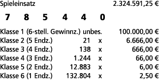 Spieleinsatz 2.324.591,25 € 7 8 5 4 4 0 Klasse 1 (6 stell. Gewinnz.) unbes. 100.000,00 € Klasse 2 (5 Endz.) 21 x 6.66...