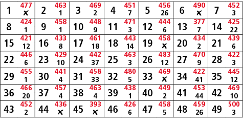 1,477,2,463,3,469,4,451,5,456,6,490,7,452,￼,1,2,7,26,￼,3,8,424,9,458,10,448,11,471,12,444,13,377,14,425,1,1,9,3,6,7,2...