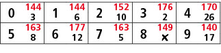 0,144,1,144,2,152,3,176,4,170,3,6,10,2,26,5,163,6,177,7,163,8,149,9,140,8,12,5,￼,17