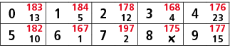0,183,1,184,2,178,3,168,4,176,13,5,12,4,23,5,182,6,167,7,197,8,175,9,177,10,1,2,￼,15